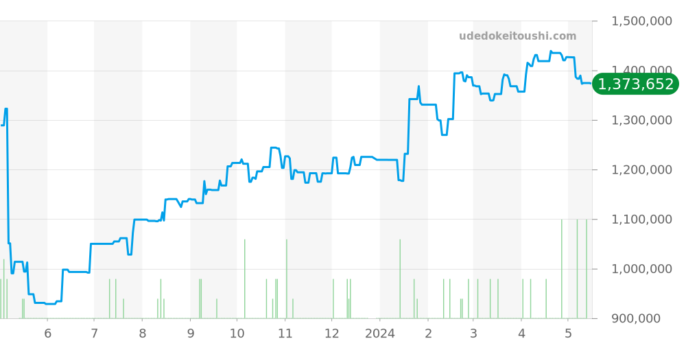 ロンド ルイ カルティエ全体 - カルティエ ロンド 価格・相場チャート(平均値, 1年)